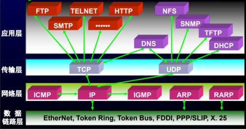 第七章 應用層協議詳解 萬維網、DNS、電子郵件、FTP、DHCP與Telnet